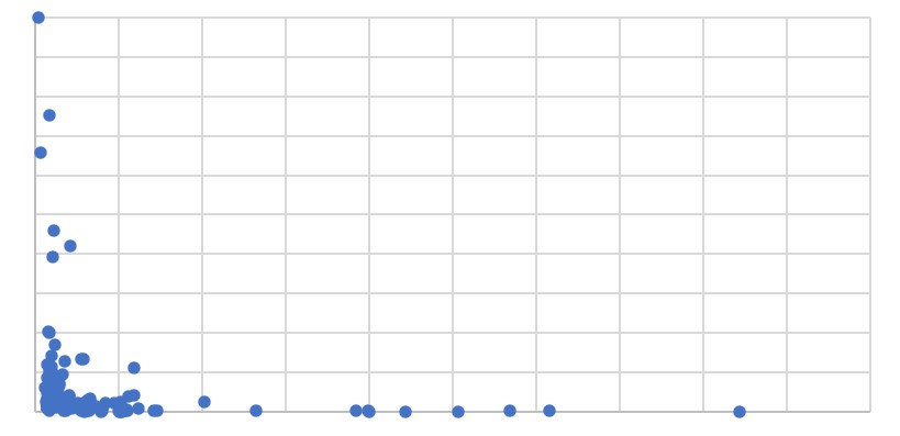 Sales Market Competition Chart